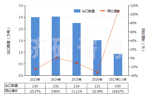 2013-2017年3月中國(guó)其他粉末狀天然石墨(HS25041099)出口量及增速統(tǒng)計(jì)